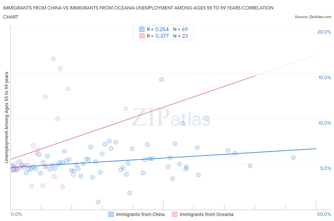 Immigrants from China vs Immigrants from Oceania Unemployment Among Ages 55 to 59 years