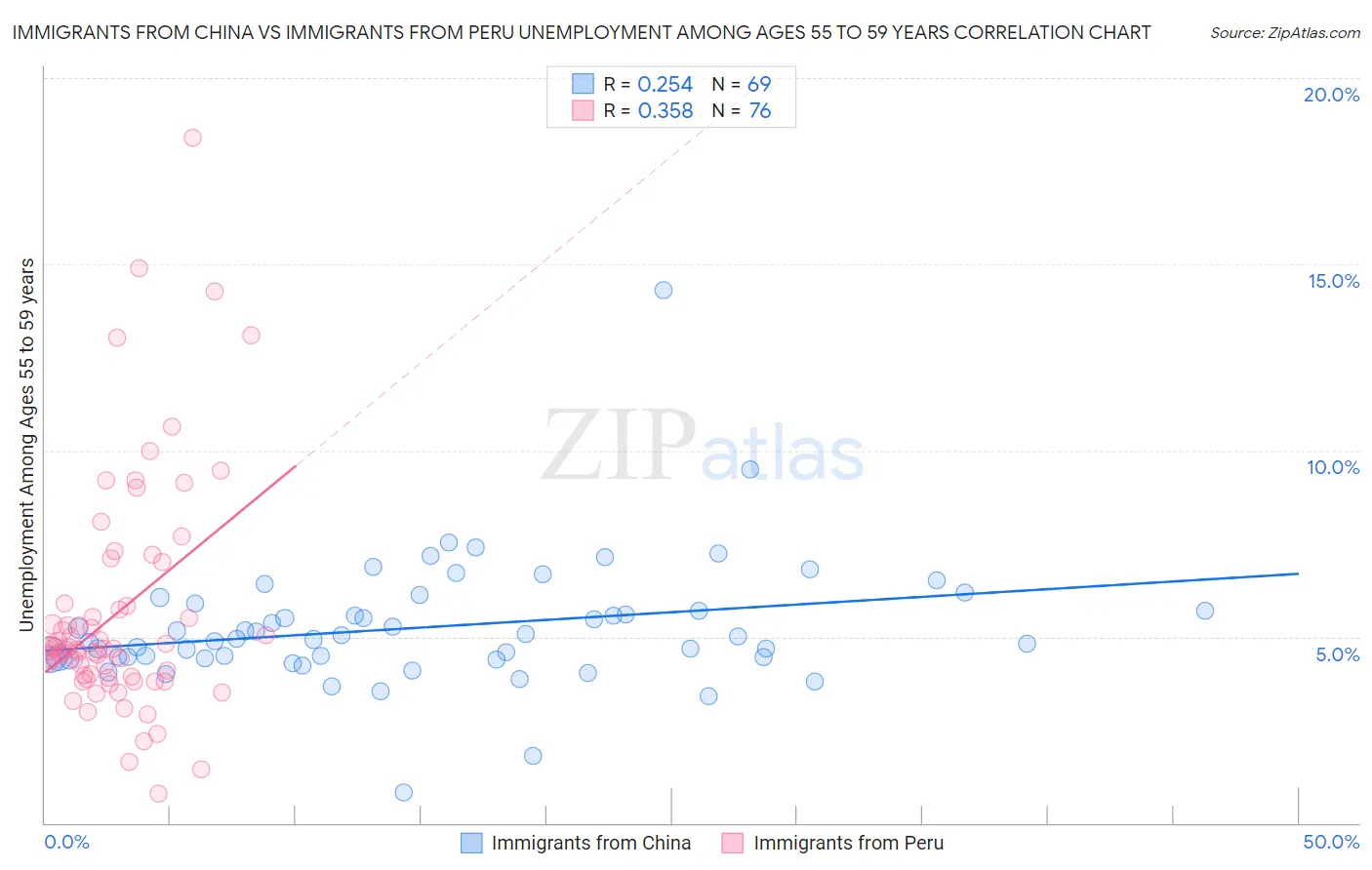 Immigrants from China vs Immigrants from Peru Unemployment Among Ages 55 to 59 years