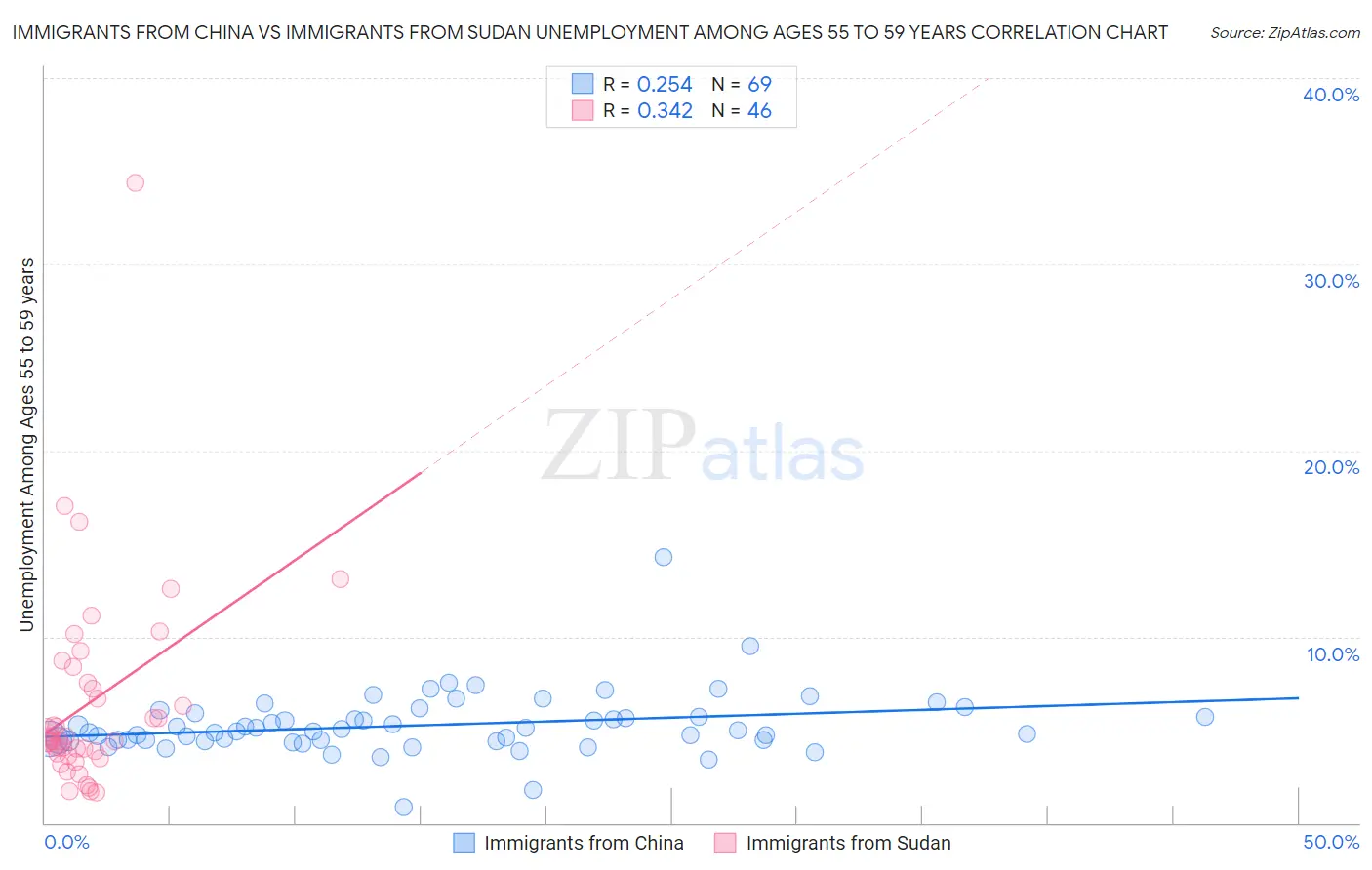 Immigrants from China vs Immigrants from Sudan Unemployment Among Ages 55 to 59 years