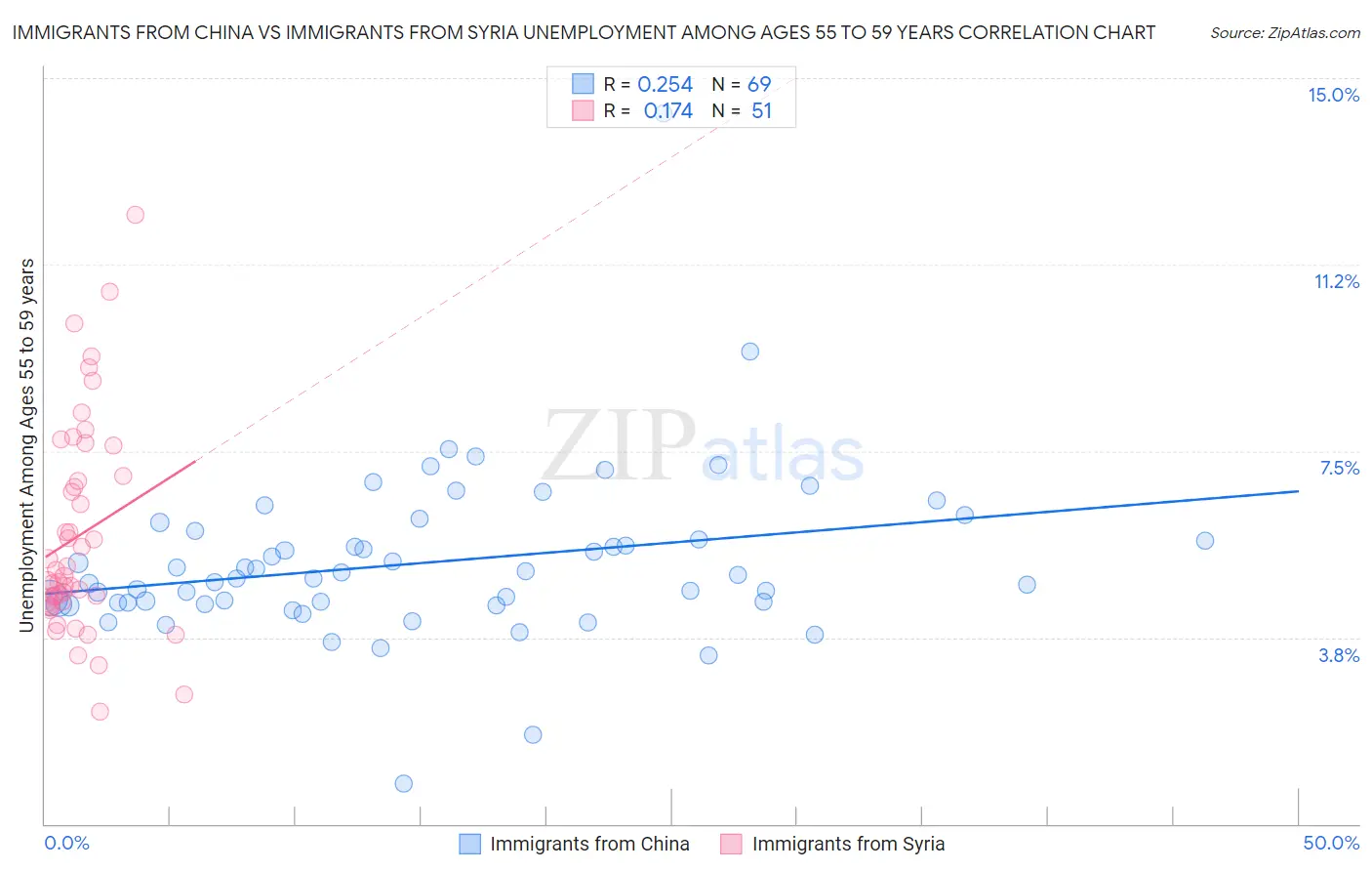 Immigrants from China vs Immigrants from Syria Unemployment Among Ages 55 to 59 years