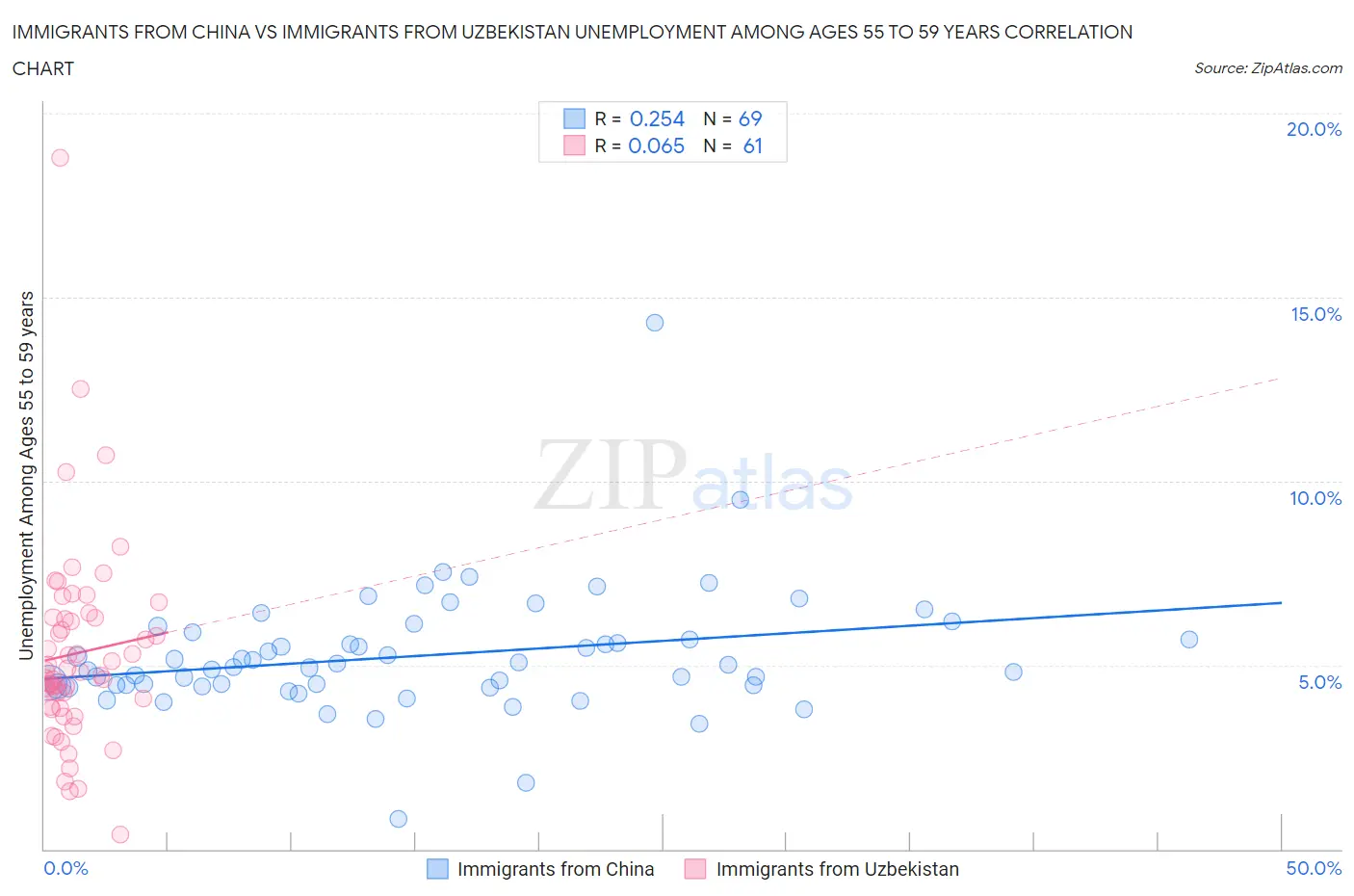 Immigrants from China vs Immigrants from Uzbekistan Unemployment Among Ages 55 to 59 years