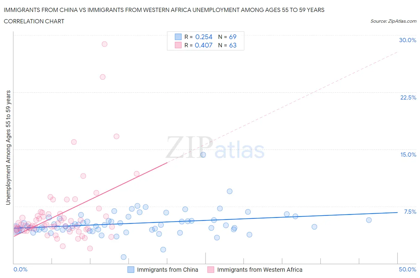 Immigrants from China vs Immigrants from Western Africa Unemployment Among Ages 55 to 59 years