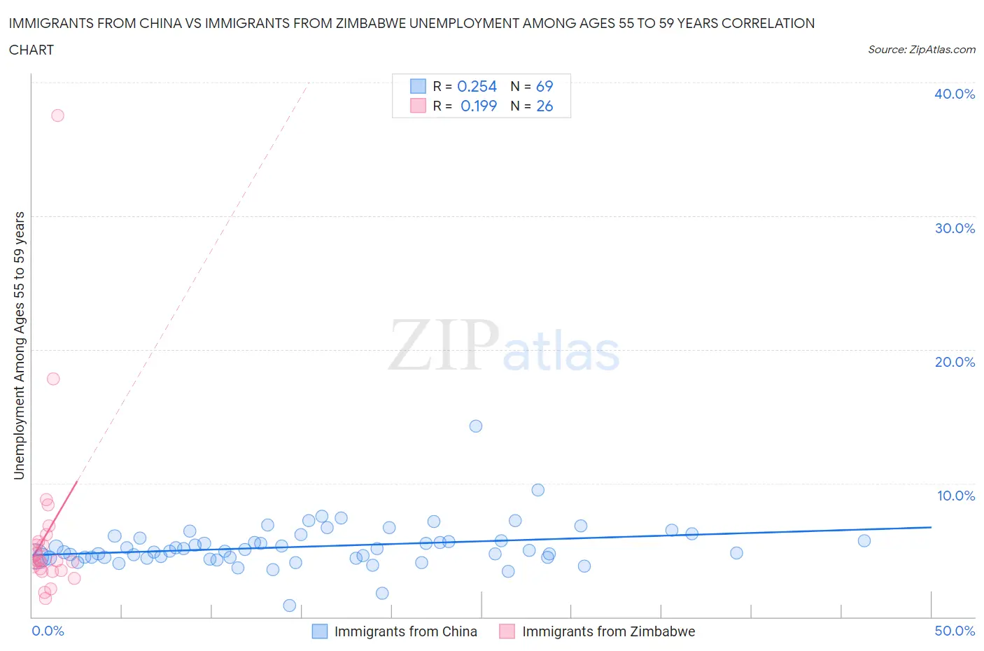 Immigrants from China vs Immigrants from Zimbabwe Unemployment Among Ages 55 to 59 years