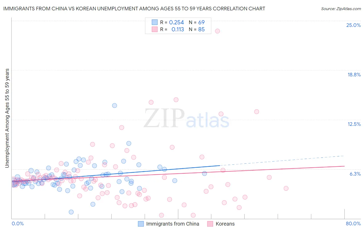 Immigrants from China vs Korean Unemployment Among Ages 55 to 59 years