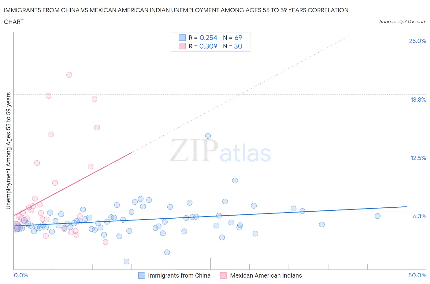 Immigrants from China vs Mexican American Indian Unemployment Among Ages 55 to 59 years
