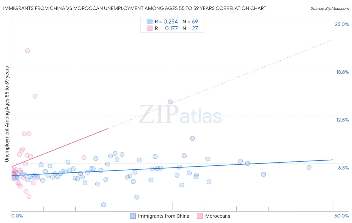 Immigrants from China vs Moroccan Unemployment Among Ages 55 to 59 years