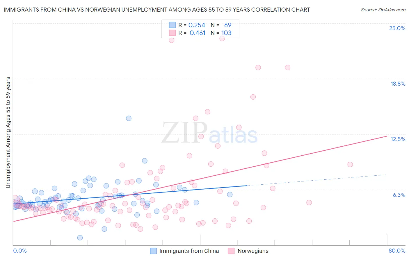 Immigrants from China vs Norwegian Unemployment Among Ages 55 to 59 years