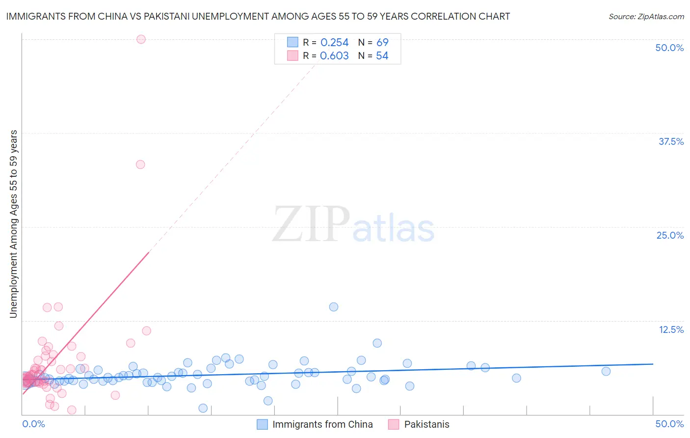 Immigrants from China vs Pakistani Unemployment Among Ages 55 to 59 years
