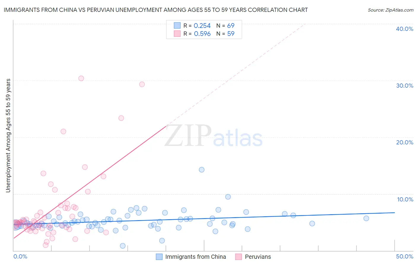 Immigrants from China vs Peruvian Unemployment Among Ages 55 to 59 years