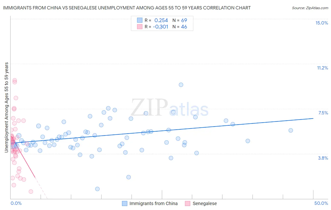 Immigrants from China vs Senegalese Unemployment Among Ages 55 to 59 years