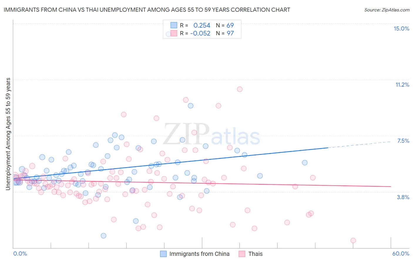 Immigrants from China vs Thai Unemployment Among Ages 55 to 59 years