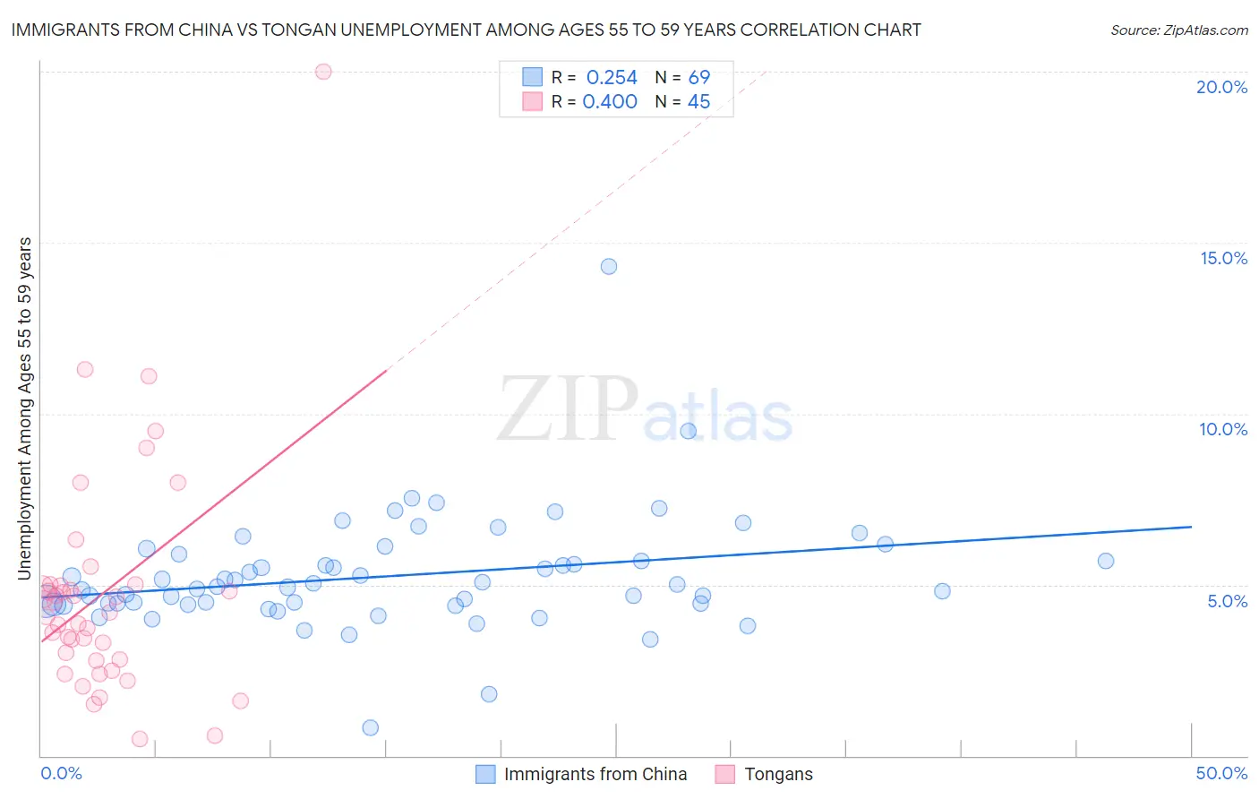 Immigrants from China vs Tongan Unemployment Among Ages 55 to 59 years