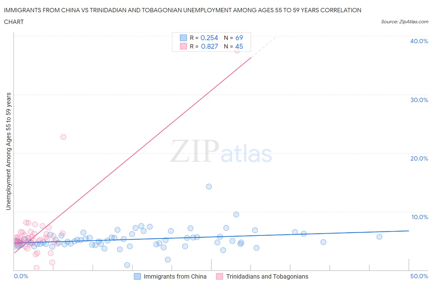 Immigrants from China vs Trinidadian and Tobagonian Unemployment Among Ages 55 to 59 years