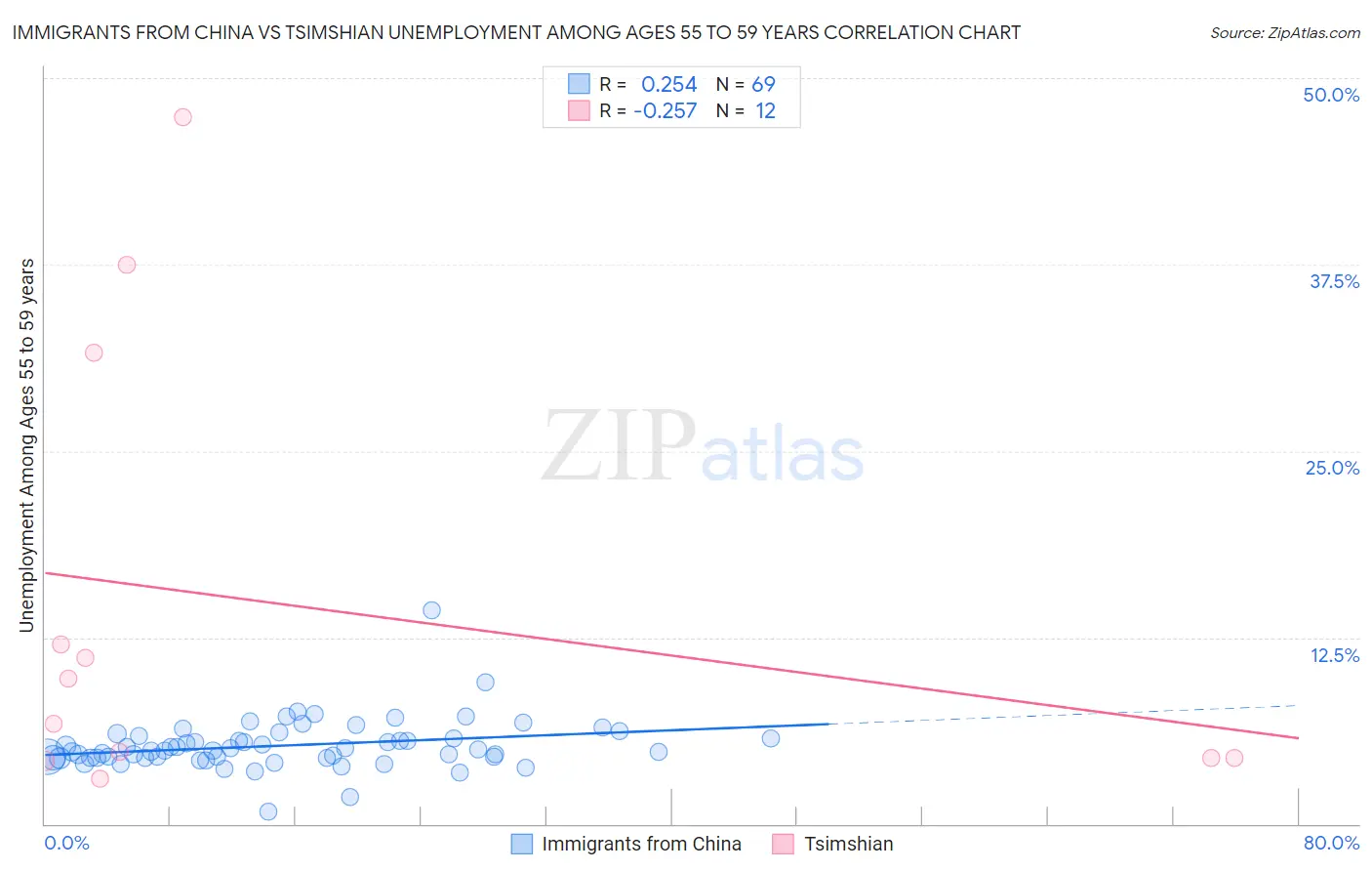 Immigrants from China vs Tsimshian Unemployment Among Ages 55 to 59 years