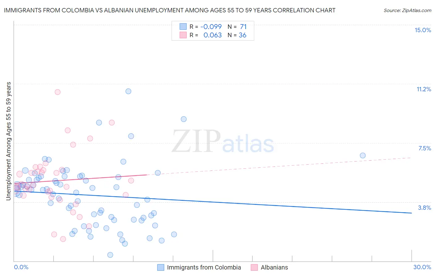 Immigrants from Colombia vs Albanian Unemployment Among Ages 55 to 59 years