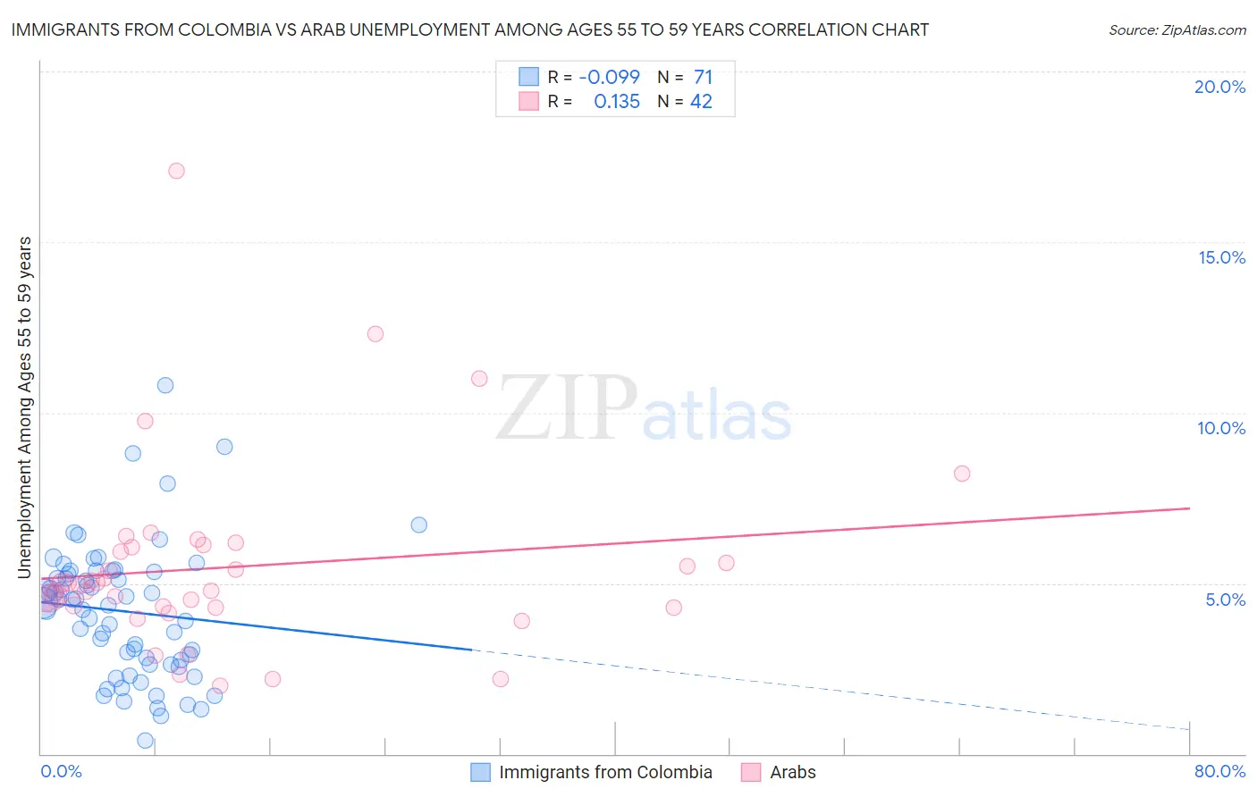 Immigrants from Colombia vs Arab Unemployment Among Ages 55 to 59 years