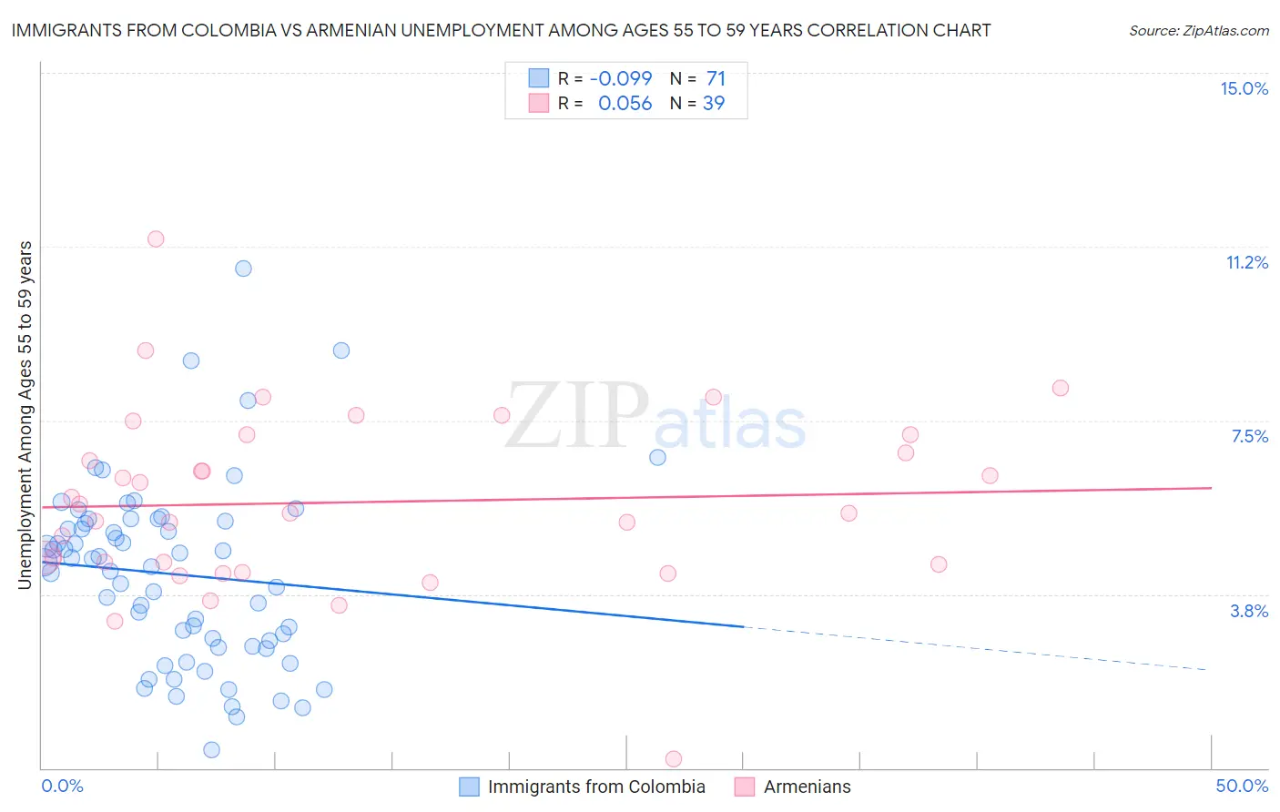 Immigrants from Colombia vs Armenian Unemployment Among Ages 55 to 59 years