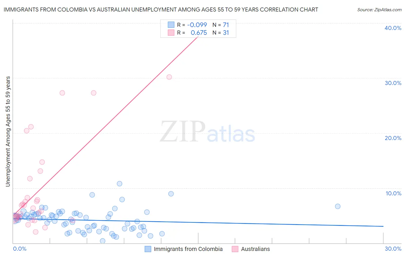 Immigrants from Colombia vs Australian Unemployment Among Ages 55 to 59 years