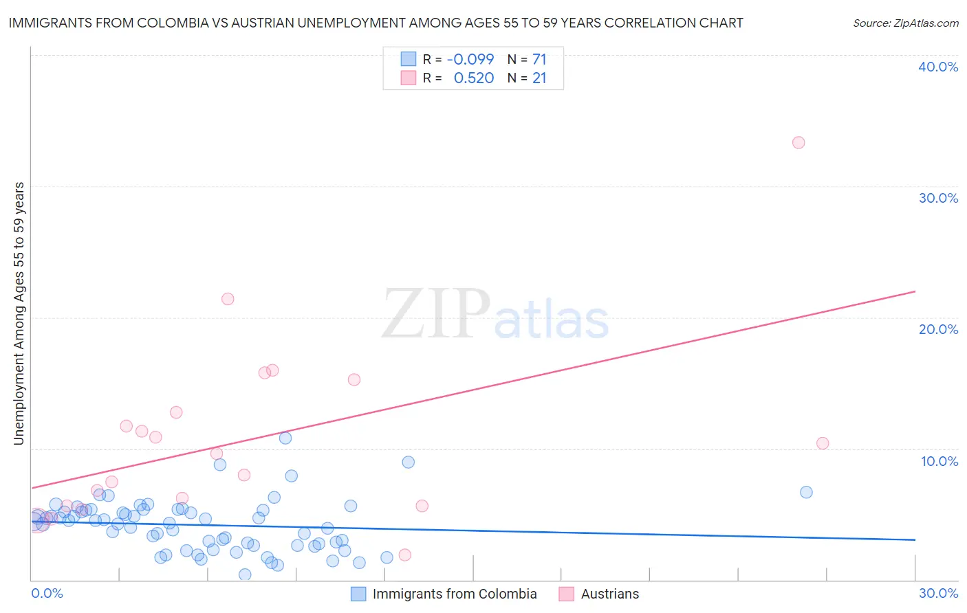 Immigrants from Colombia vs Austrian Unemployment Among Ages 55 to 59 years