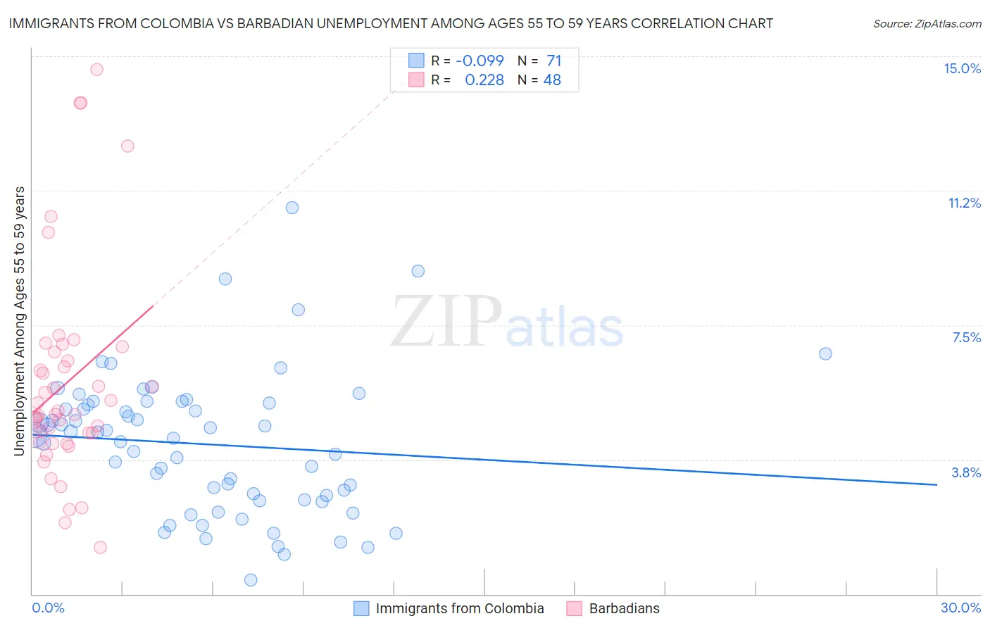 Immigrants from Colombia vs Barbadian Unemployment Among Ages 55 to 59 years