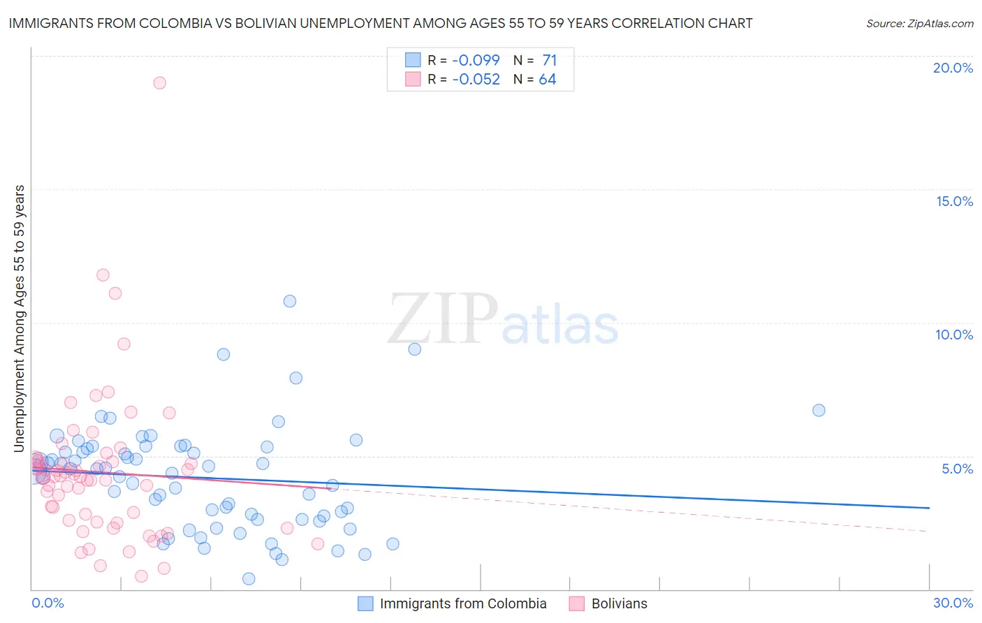 Immigrants from Colombia vs Bolivian Unemployment Among Ages 55 to 59 years