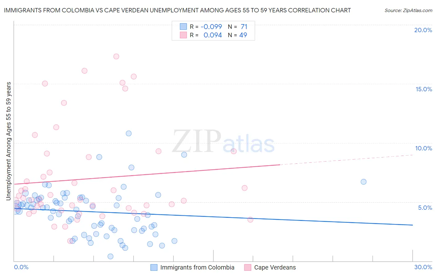 Immigrants from Colombia vs Cape Verdean Unemployment Among Ages 55 to 59 years