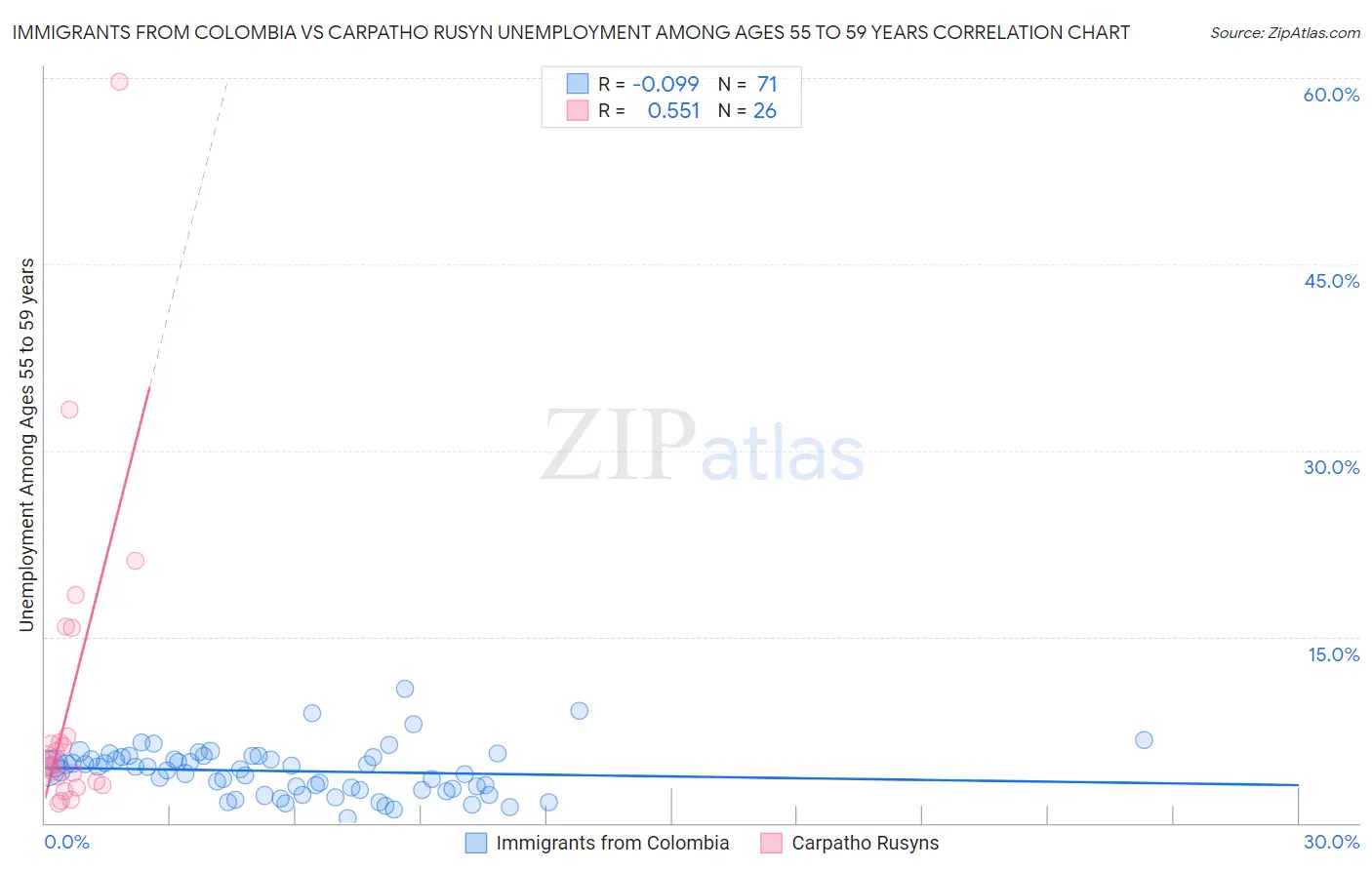 Immigrants from Colombia vs Carpatho Rusyn Unemployment Among Ages 55 to 59 years