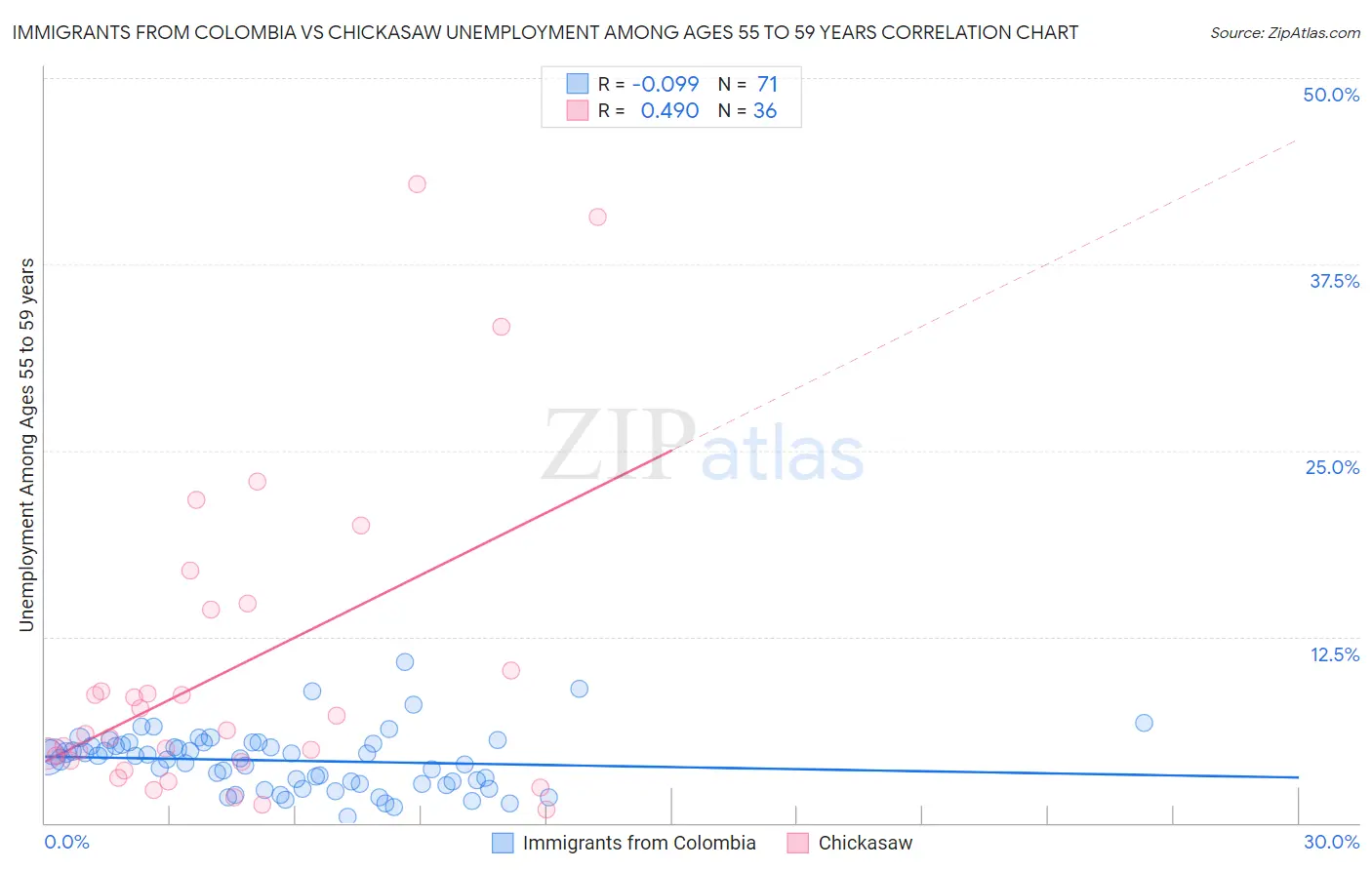 Immigrants from Colombia vs Chickasaw Unemployment Among Ages 55 to 59 years