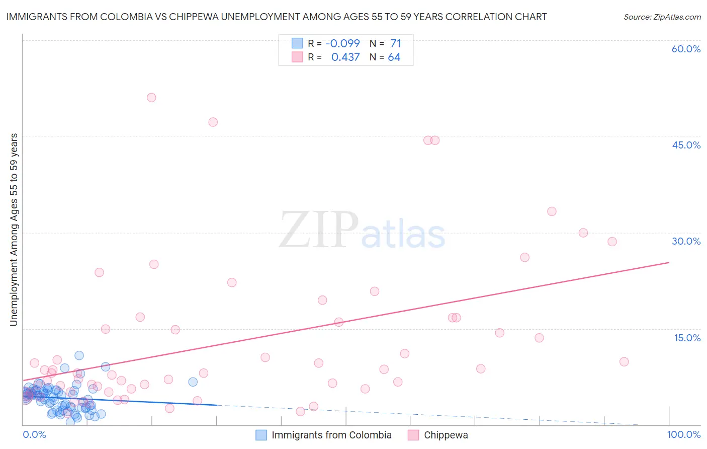 Immigrants from Colombia vs Chippewa Unemployment Among Ages 55 to 59 years