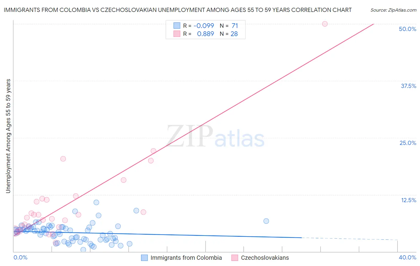 Immigrants from Colombia vs Czechoslovakian Unemployment Among Ages 55 to 59 years