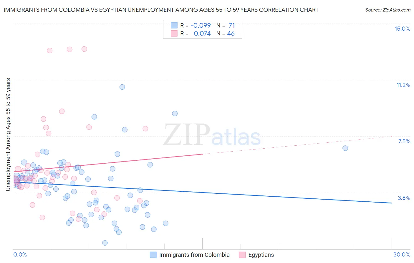 Immigrants from Colombia vs Egyptian Unemployment Among Ages 55 to 59 years