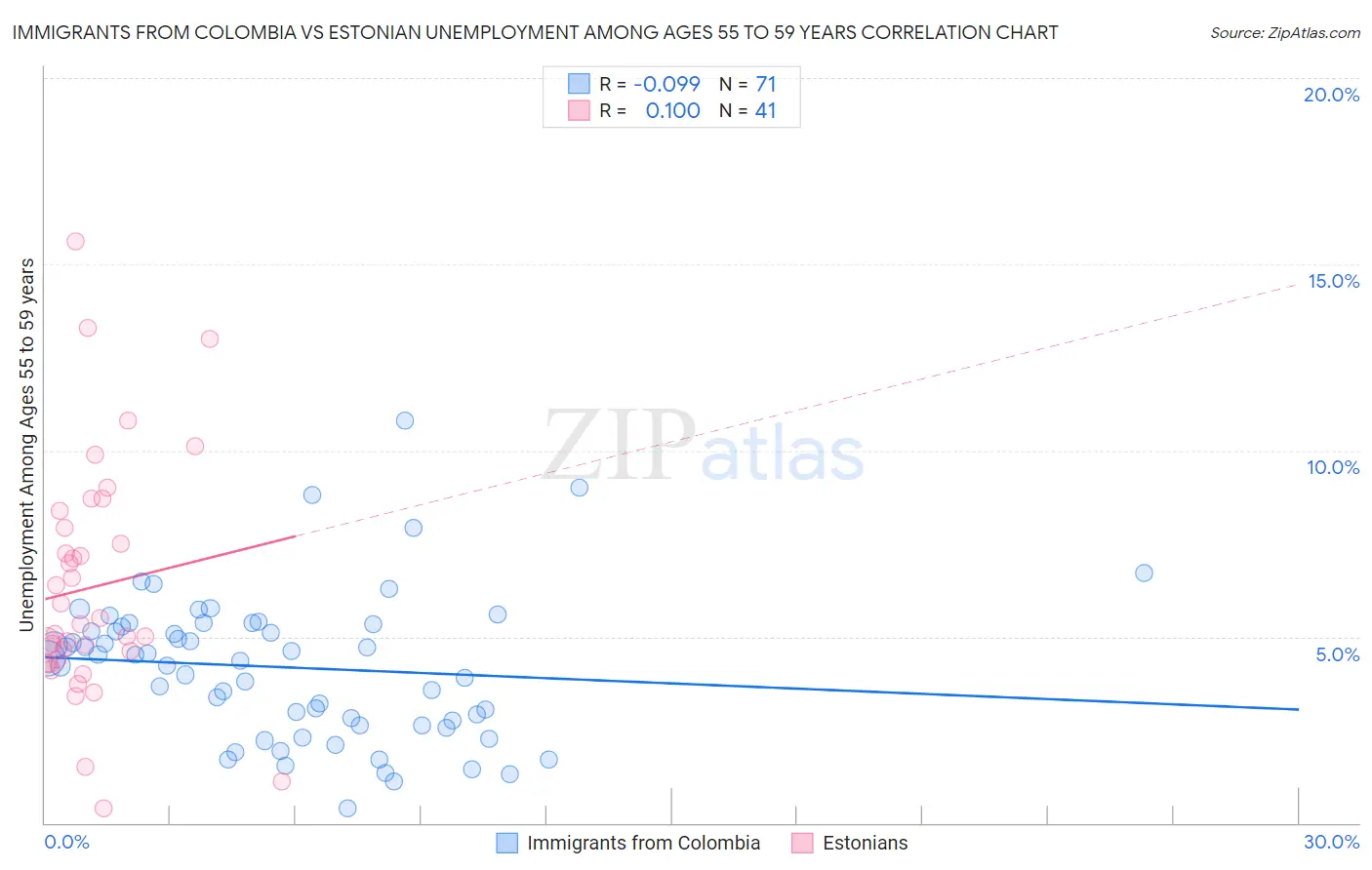 Immigrants from Colombia vs Estonian Unemployment Among Ages 55 to 59 years