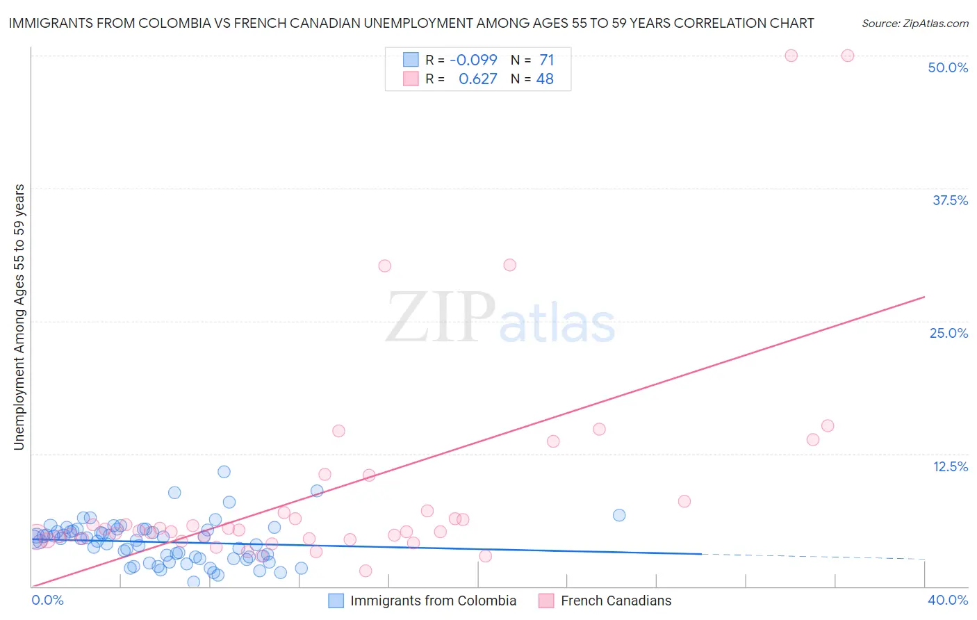 Immigrants from Colombia vs French Canadian Unemployment Among Ages 55 to 59 years