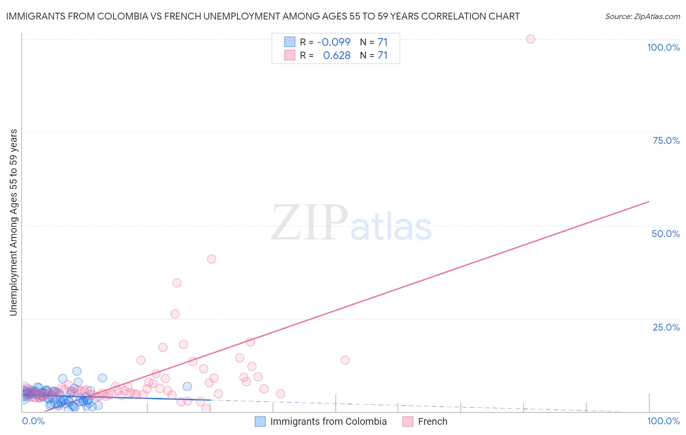 Immigrants from Colombia vs French Unemployment Among Ages 55 to 59 years