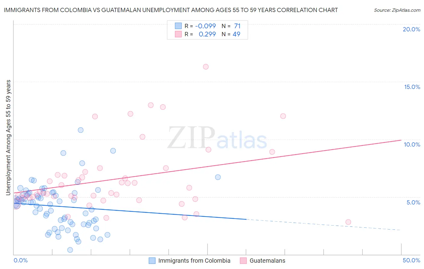 Immigrants from Colombia vs Guatemalan Unemployment Among Ages 55 to 59 years