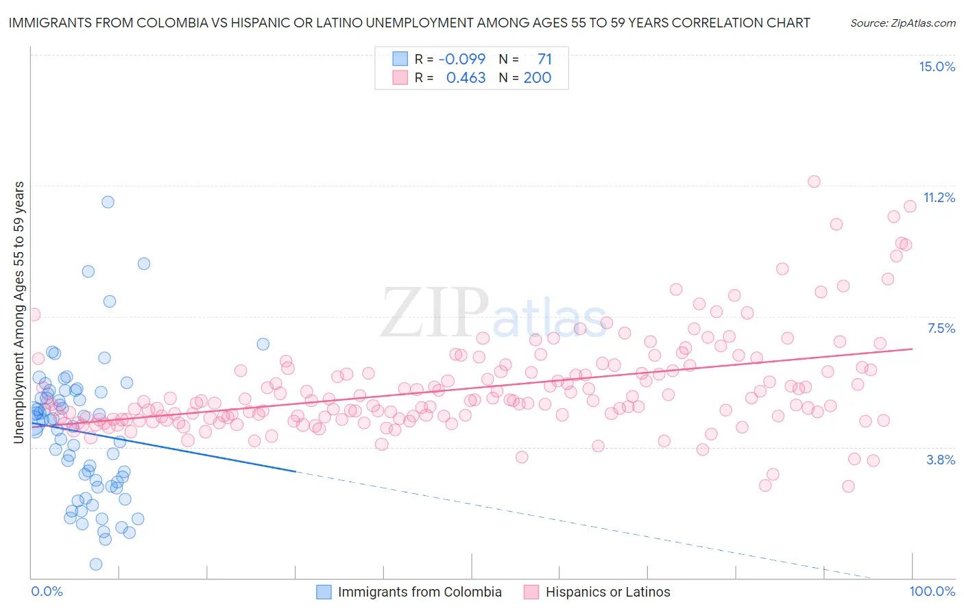 Immigrants from Colombia vs Hispanic or Latino Unemployment Among Ages 55 to 59 years