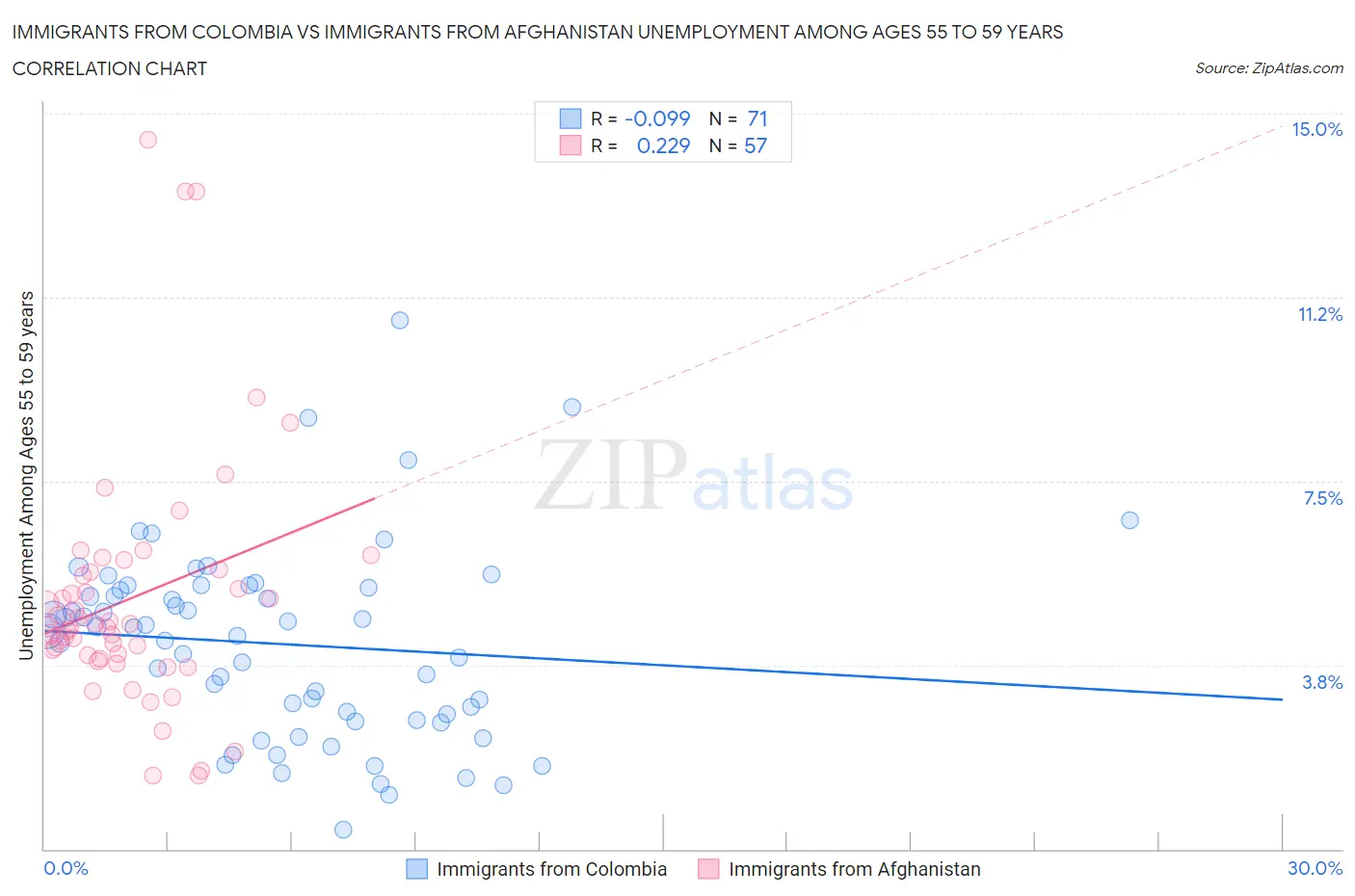 Immigrants from Colombia vs Immigrants from Afghanistan Unemployment Among Ages 55 to 59 years