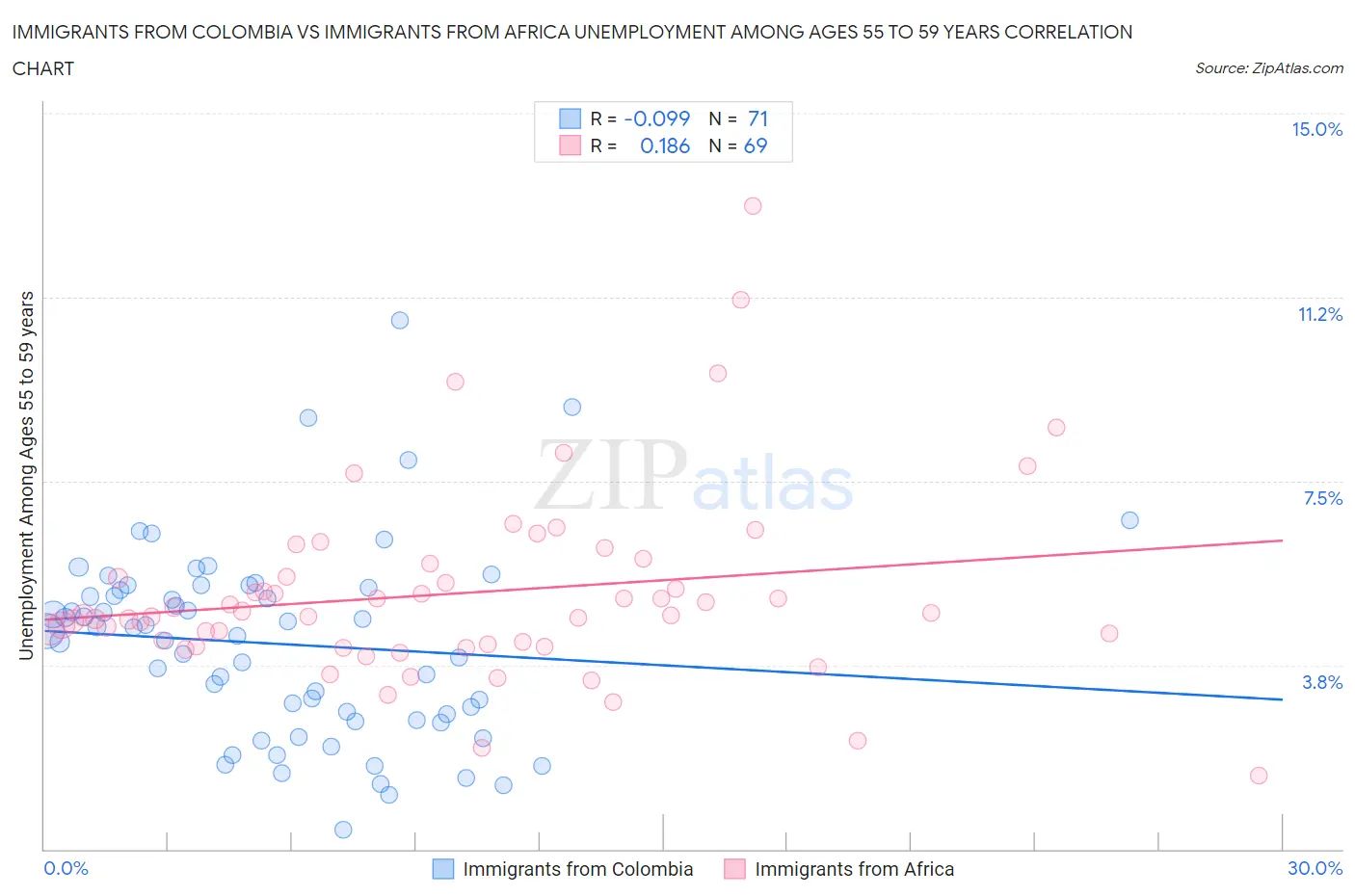 Immigrants from Colombia vs Immigrants from Africa Unemployment Among Ages 55 to 59 years