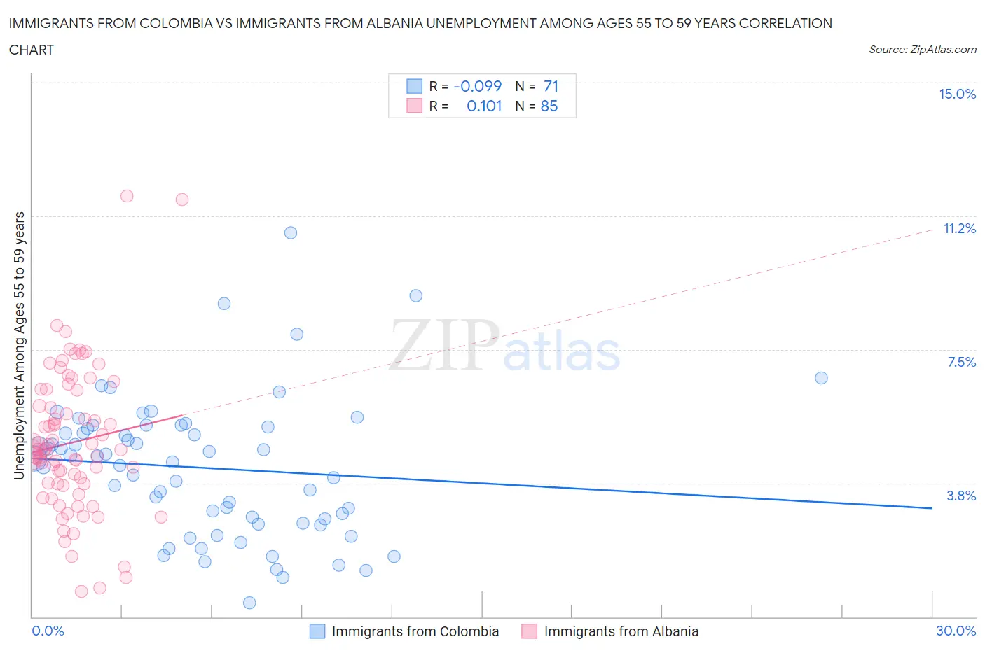 Immigrants from Colombia vs Immigrants from Albania Unemployment Among Ages 55 to 59 years