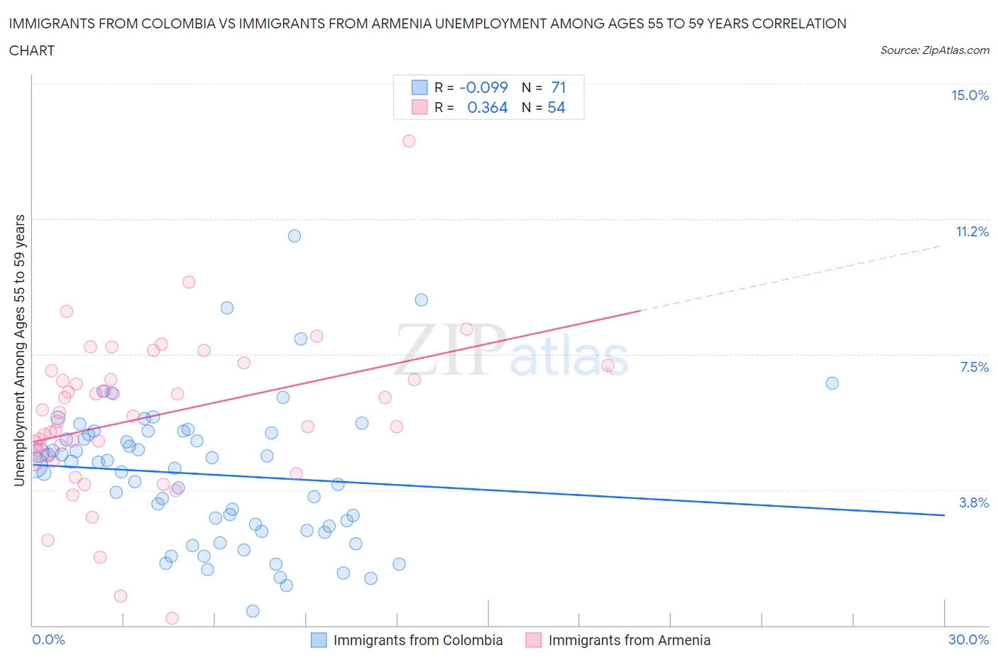 Immigrants from Colombia vs Immigrants from Armenia Unemployment Among Ages 55 to 59 years