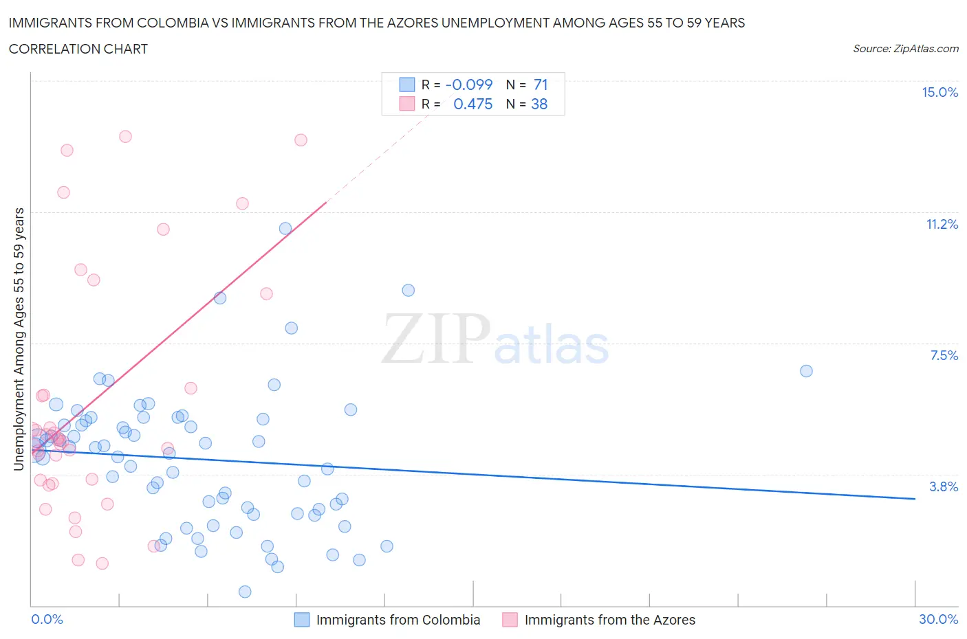 Immigrants from Colombia vs Immigrants from the Azores Unemployment Among Ages 55 to 59 years