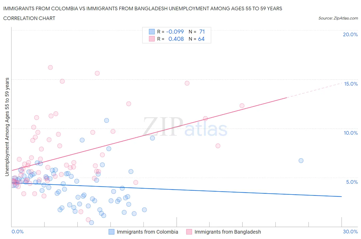 Immigrants from Colombia vs Immigrants from Bangladesh Unemployment Among Ages 55 to 59 years