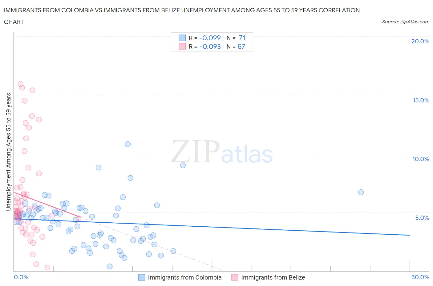 Immigrants from Colombia vs Immigrants from Belize Unemployment Among Ages 55 to 59 years
