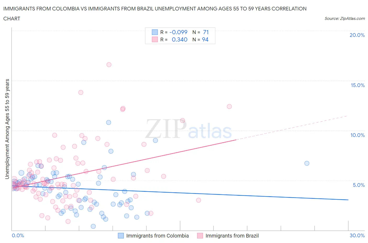 Immigrants from Colombia vs Immigrants from Brazil Unemployment Among Ages 55 to 59 years