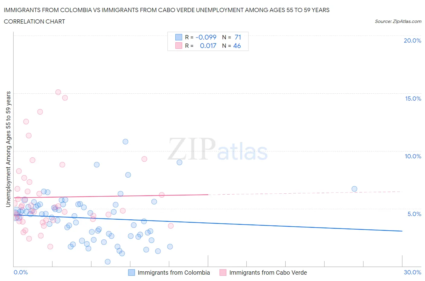 Immigrants from Colombia vs Immigrants from Cabo Verde Unemployment Among Ages 55 to 59 years