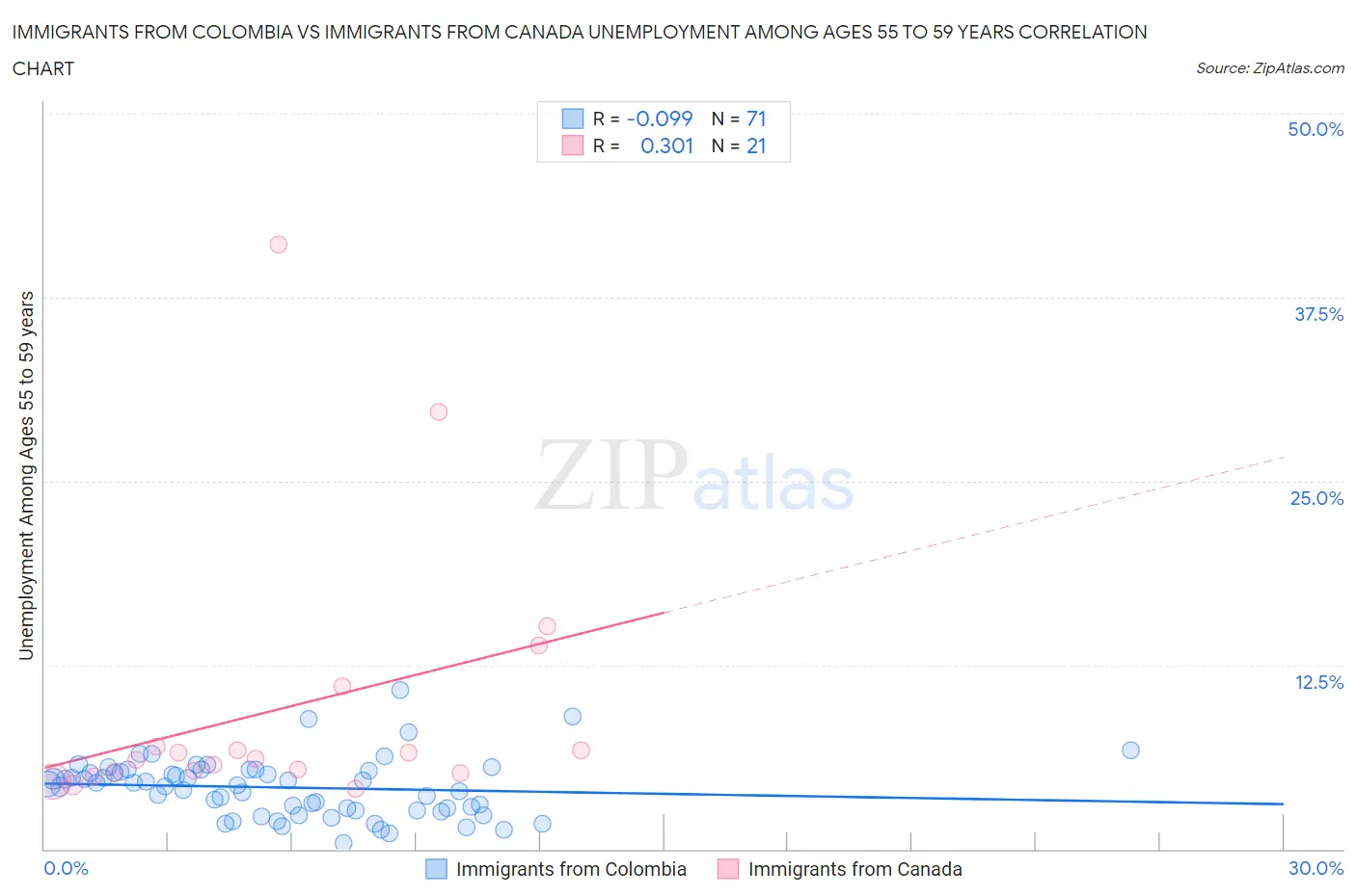Immigrants from Colombia vs Immigrants from Canada Unemployment Among Ages 55 to 59 years