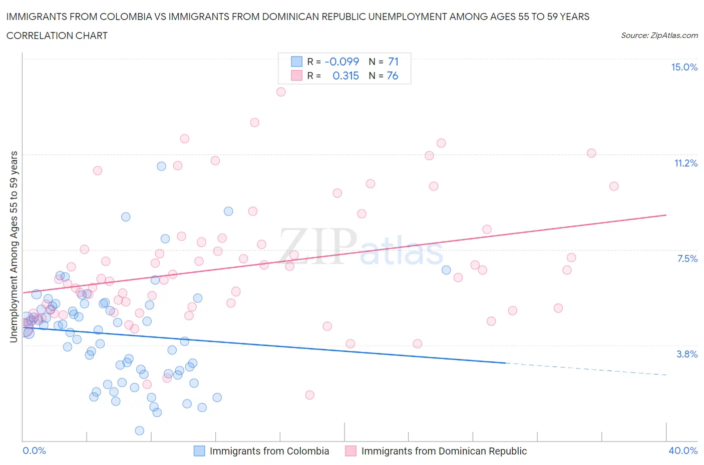 Immigrants from Colombia vs Immigrants from Dominican Republic Unemployment Among Ages 55 to 59 years