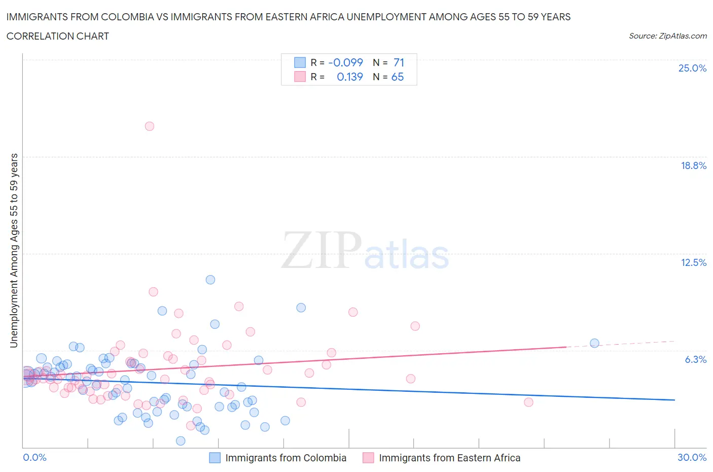 Immigrants from Colombia vs Immigrants from Eastern Africa Unemployment Among Ages 55 to 59 years