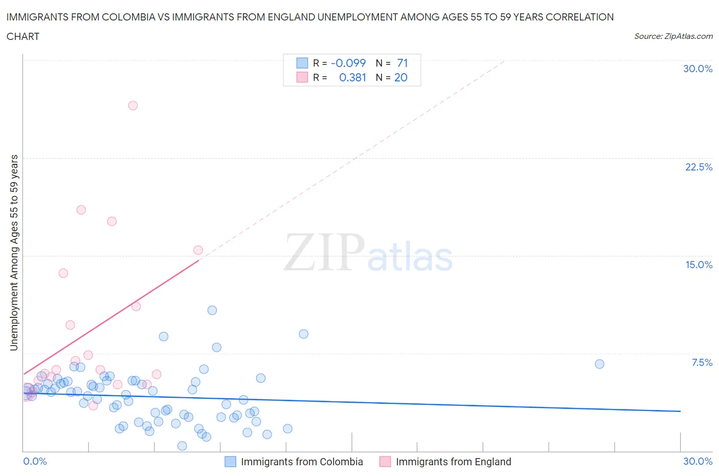 Immigrants from Colombia vs Immigrants from England Unemployment Among Ages 55 to 59 years