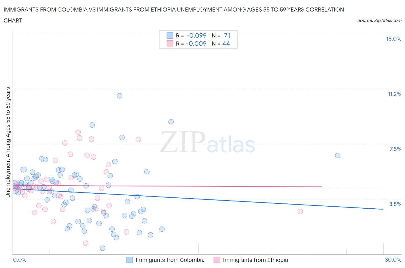 Immigrants from Colombia vs Immigrants from Ethiopia Unemployment Among Ages 55 to 59 years
